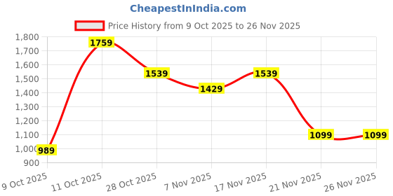 tatacliq.com One Friday Kids Multicolor Printed Regular Fit Sweater one friday Price History Graph from 9 Oct 2025 to 25 Nov 2025