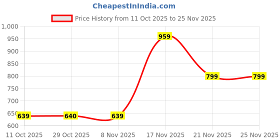 tatacliq.com One Friday Kids Multicolor Printed Regular Fit Top one friday Price History Graph from 11 Oct 2025 to 25 Nov 2025