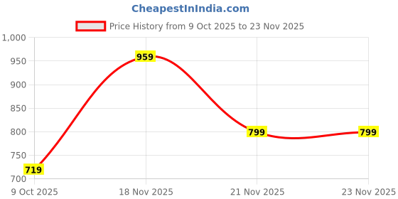 tatacliq.com One Friday Kids Multicolor Striped Regular Fit Culottes one friday Price History Graph from 9 Oct 2025 to 23 Nov 2025