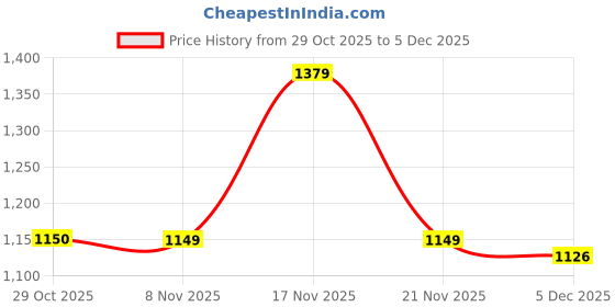 tatacliq.com One Friday Kids Multicolor Striped Regular Fit Dress one friday Price History Graph from 29 Oct 2025 to 4 Dec 2025