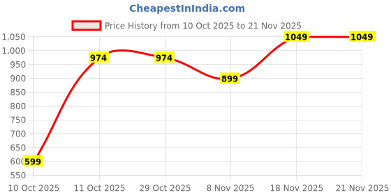 tatacliq.com One Friday Kids Multicoloured Printed Regular Fit Skirt one friday Price History Graph from 10 Oct 2025 to 21 Nov 2025