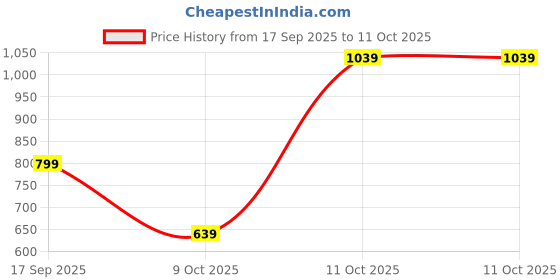 tatacliq.com One Friday Kids Multicoloured Printed Regular Fit Top one friday Price History Graph from 17 Sep 2025 to 11 Oct 2025