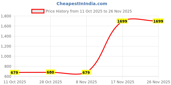 tatacliq.com One Friday Kids Navy Embellished Regular Fit Top one friday Price History Graph from 11 Oct 2025 to 25 Nov 2025