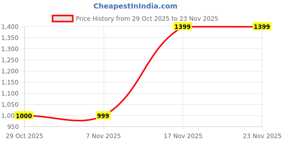 tatacliq.com One Friday Kids Navy Printed Regular Fit Trousers one friday Price History Graph from 29 Oct 2025 to 22 Nov 2025