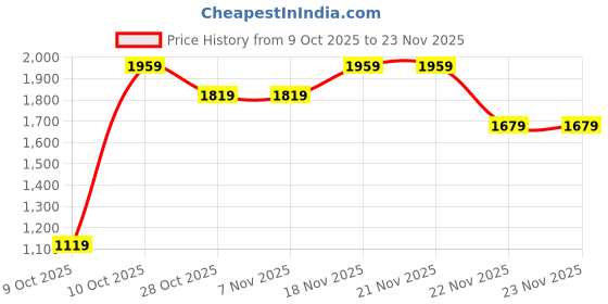 tatacliq.com One Friday Kids Navy Regular Fit Overcoat one friday Price History Graph from 9 Oct 2025 to 23 Nov 2025