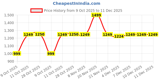 tatacliq.com One Friday Kids Off White Self Regular Fit Dress one friday Price History Graph from 9 Oct 2025 to 11 Dec 2025