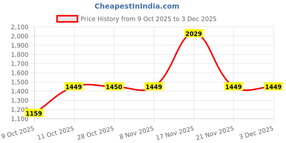 tatacliq.com One Friday Kids Orange Regular Fit Jacket one friday Price History Graph from 9 Oct 2025 to 2 Dec 2025