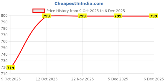 tatacliq.com One Friday Kids Orange Regular Fit Shorts one friday Price History Graph from 9 Oct 2025 to 5 Dec 2025