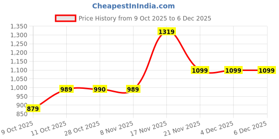 tatacliq.com One Friday Kids Peach Printed Regular Fit Dress one friday Price History Graph from 9 Oct 2025 to 4 Dec 2025