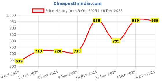 tatacliq.com One Friday Kids Peach Printed Regular Fit Shirt one friday Price History Graph from 9 Oct 2025 to 4 Dec 2025
