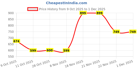 tatacliq.com One Friday Kids Peach Printed Regular Fit Skirt one friday Price History Graph from 9 Oct 2025 to 1 Dec 2025