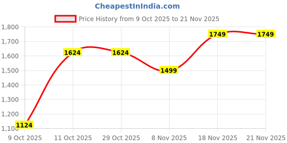 tatacliq.com One Friday Kids Pink Color Block Regular Fit Jacket one friday Price History Graph from 9 Oct 2025 to 19 Nov 2025