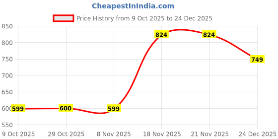tatacliq.com One Friday Kids Pink Embellished Regular Fit Skirt one friday Price History Graph from 9 Oct 2025 to 24 Dec 2025