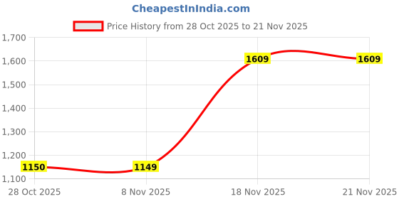 tatacliq.com One Friday Kids Pink Printed Regular Fit Jacket one friday Price History Graph from 28 Oct 2025 to 21 Nov 2025