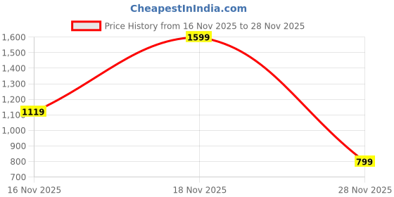tatacliq.com One Friday Kids Pink Printed Regular Fit Shorts one friday Price History Graph from 16 Nov 2025 to 28 Nov 2025