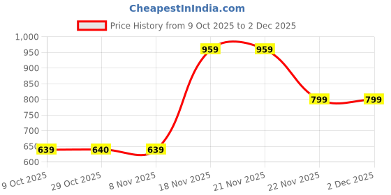 tatacliq.com One Friday Kids Pink Printed Regular Fit Skirt one friday Price History Graph from 9 Oct 2025 to 2 Dec 2025