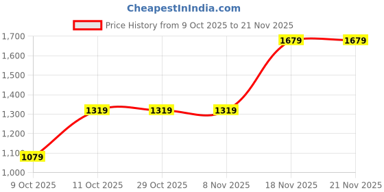 tatacliq.com One Friday Kids Pink Printed Regular Fit Sweater one friday Price History Graph from 9 Oct 2025 to 21 Nov 2025