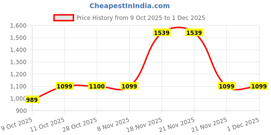 tatacliq.com One Friday Kids Pink Printed Regular Fit Sweater one friday Price History Graph from 9 Oct 2025 to 30 Nov 2025