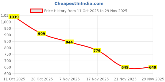 tatacliq.com One Friday Kids Pink Printed Regular Fit Top one friday Price History Graph from 11 Oct 2025 to 28 Nov 2025