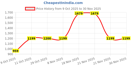 tatacliq.com One Friday Kids Pink Quilted Regular Fit Overcoat one friday Price History Graph from 9 Oct 2025 to 29 Nov 2025