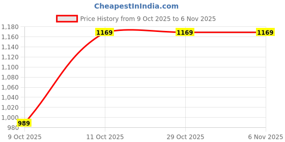 tatacliq.com One Friday Kids Pink Regular Fit Dress one friday Price History Graph from 9 Oct 2025 to 6 Nov 2025