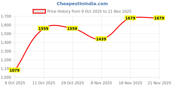 tatacliq.com One Friday Kids Pink Regular Fit Jacket one friday Price History Graph from 9 Oct 2025 to 21 Nov 2025