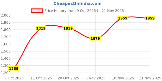 tatacliq.com One Friday Kids Pink Regular Fit Jacket one friday Price History Graph from 9 Oct 2025 to 21 Nov 2025