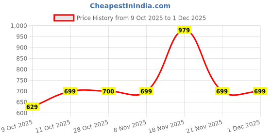 tatacliq.com One Friday Kids Pink Regular Fit Jacket one friday Price History Graph from 9 Oct 2025 to 30 Nov 2025