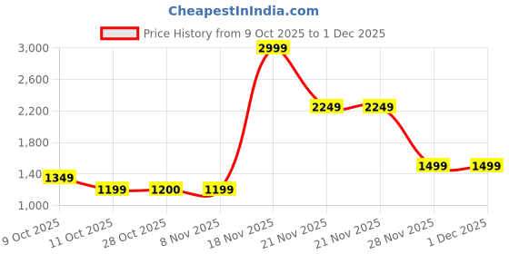 tatacliq.com One Friday Kids Pink Regular Fit Jacket one friday Price History Graph from 9 Oct 2025 to 30 Nov 2025