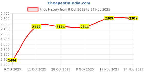 tatacliq.com One Friday Kids Pink Regular Fit Overcoat one friday Price History Graph from 9 Oct 2025 to 23 Nov 2025