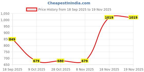 tatacliq.com One Friday Kids Pink Regular Fit Pyjamas one friday Price History Graph from 18 Sep 2025 to 18 Nov 2025