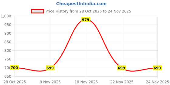 tatacliq.com One Friday Kids Pink Regular Fit Skirt one friday Price History Graph from 28 Oct 2025 to 23 Nov 2025