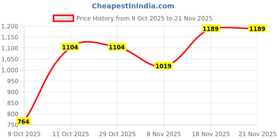 tatacliq.com One Friday Kids Pink Regular Fit Sweatshirt one friday Price History Graph from 9 Oct 2025 to 21 Nov 2025