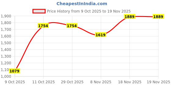 tatacliq.com One Friday Kids Pink Textured Regular Fit Jacket one friday Price History Graph from 9 Oct 2025 to 19 Nov 2025