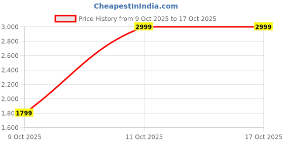 tatacliq.com One Friday Kids Purple Checks Regular Fit Blazer one friday Price History Graph from 9 Oct 2025 to 17 Oct 2025
