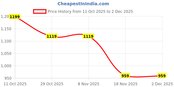 tatacliq.com One Friday Kids Purple Checks Regular Fit Shorts one friday Price History Graph from 11 Oct 2025 to 2 Dec 2025