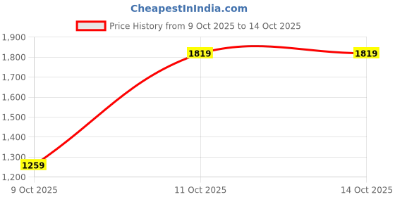 tatacliq.com One Friday Kids Purple Regular Fit Jacket one friday Price History Graph from 9 Oct 2025 to 14 Oct 2025