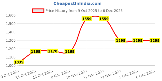 tatacliq.com One Friday Kids Purple Regular Fit Jumpsuit one friday Price History Graph from 9 Oct 2025 to 5 Dec 2025