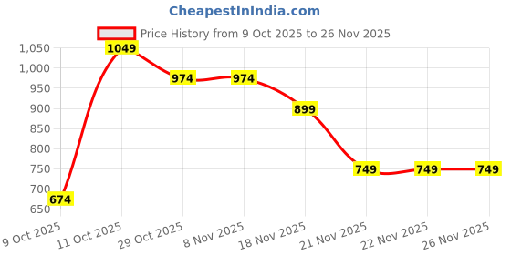 tatacliq.com One Friday Kids Red Floral Regular Fit Top one friday Price History Graph from 9 Oct 2025 to 26 Nov 2025