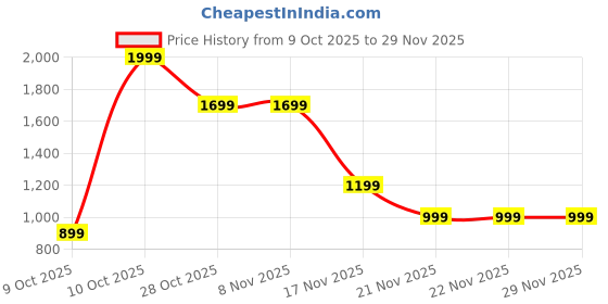 tatacliq.com One Friday Kids Red Printed Regular Fit Jumpsuit one friday Price History Graph from 9 Oct 2025 to 28 Nov 2025