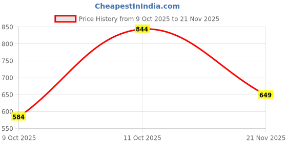 tatacliq.com One Friday Kids Red Printed Regular Fit Shorts one friday Price History Graph from 9 Oct 2025 to 21 Nov 2025