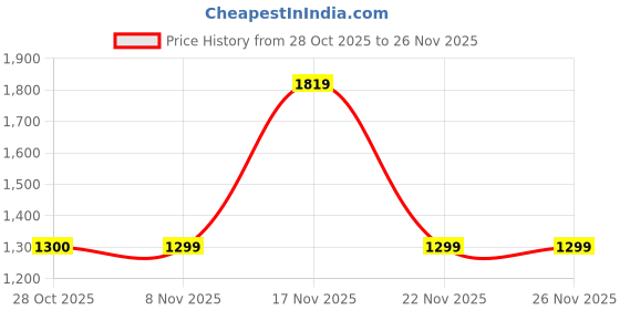 tatacliq.com One Friday Kids Red Printed Regular Fit Sweater one friday Price History Graph from 28 Oct 2025 to 25 Nov 2025