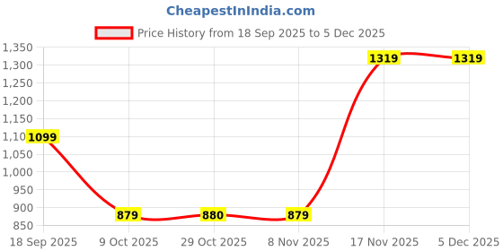 tatacliq.com One Friday Kids Red Regular Fit Dress one friday Price History Graph from 18 Sep 2025 to 3 Dec 2025
