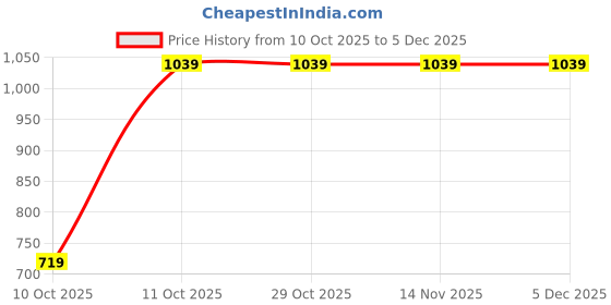 tatacliq.com One Friday Kids Red Regular Fit Shirt one friday Price History Graph from 10 Oct 2025 to 5 Dec 2025