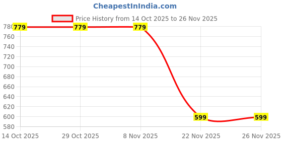 tatacliq.com One Friday Kids Red Regular Fit Shorts one friday Price History Graph from 14 Oct 2025 to 26 Nov 2025