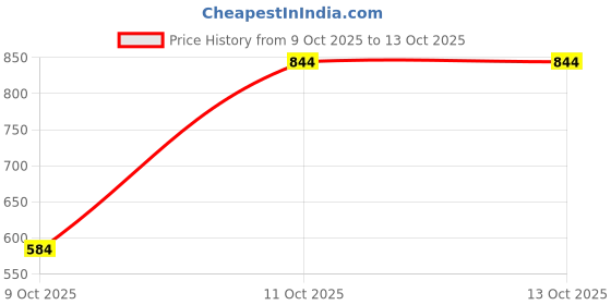tatacliq.com One Friday Kids Red Regular Fit Shorts one friday Price History Graph from 9 Oct 2025 to 13 Oct 2025