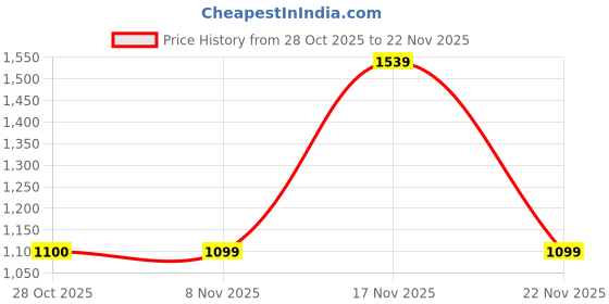 tatacliq.com One Friday Kids Red Regular Fit Sweater one friday Price History Graph from 28 Oct 2025 to 22 Nov 2025