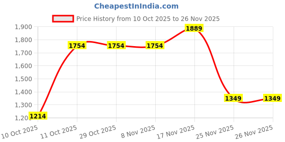 tatacliq.com One Friday Kids Red Regular Fit Sweater one friday Price History Graph from 10 Oct 2025 to 25 Nov 2025