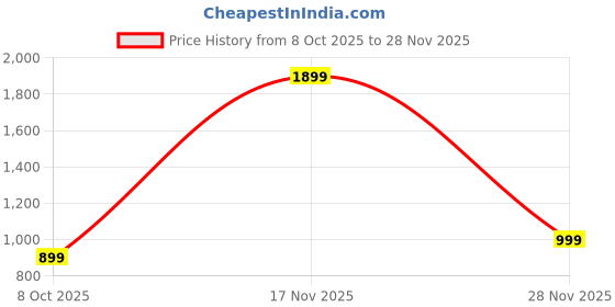 tatacliq.com One Friday Kids Red Regular Fit Sweater one friday Price History Graph from 8 Oct 2025 to 28 Nov 2025