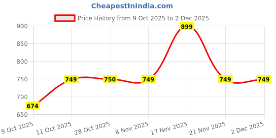 tatacliq.com One Friday Kids Red Regular Fit Top one friday Price History Graph from 9 Oct 2025 to 2 Dec 2025